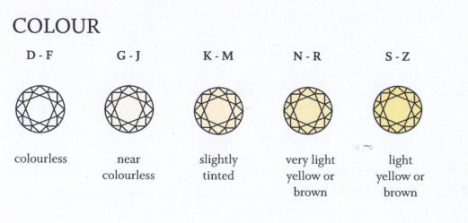 Diamond colour - Courtesy of Crossworks Manufacturing